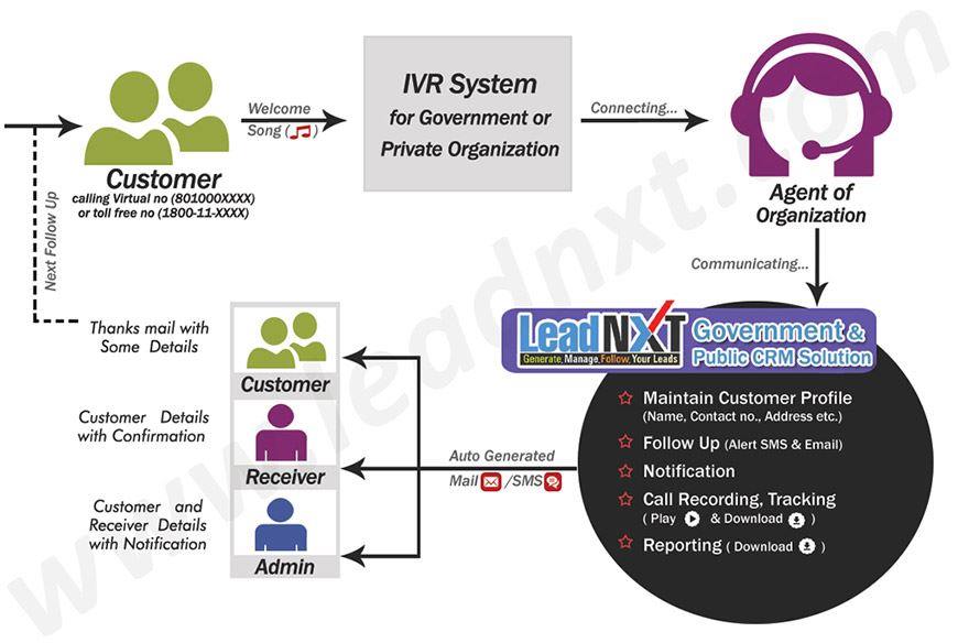 CRM Solutions For Government And Public Sector