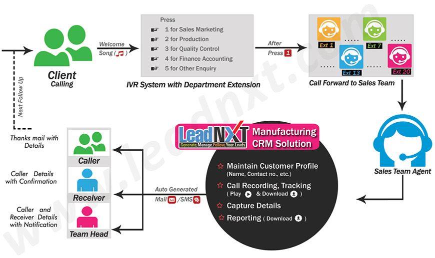 CRM Solutions For High-Tech Manufacturing Companies