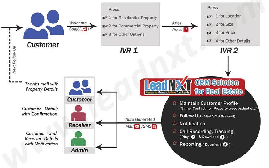 CRM Solutions For Real Estate Sales & Marketing