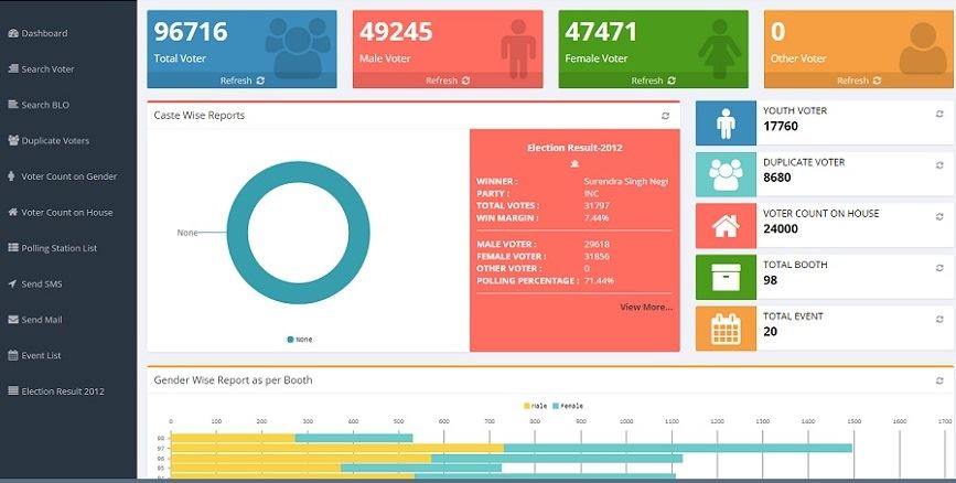 Election Management Software System